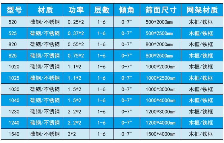 直线筛技术参数.jpg 直线筛技术参数.jpg